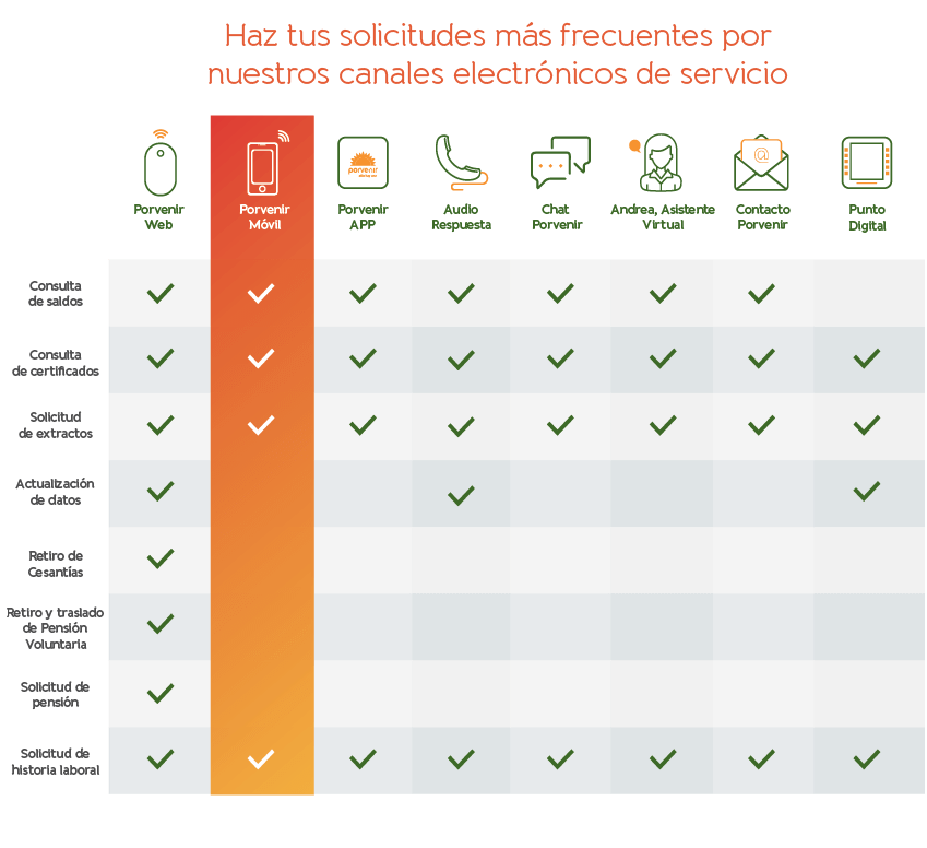 Servicios que te presta porvenir móvil